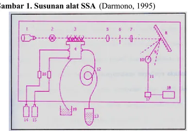 Gambar 1. Susunan alat SSA  (Darmono, 1995)