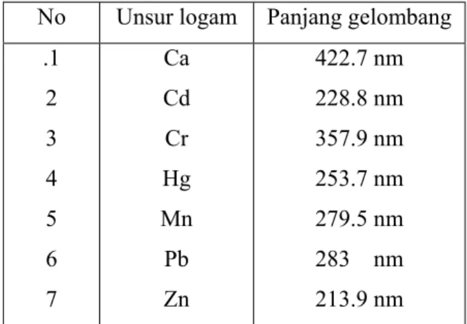 Tabel 1. Unsur Logam dan Panjang Gelombang (Khopkar,199 0) No  Unsur logam  Panjang gelombang 