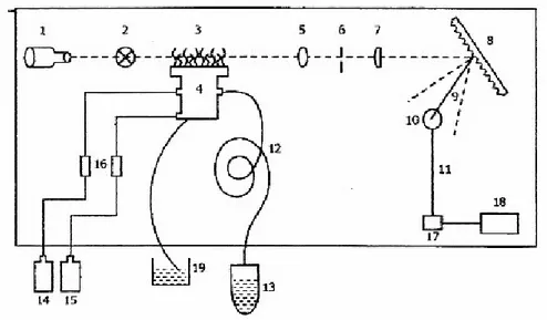 Gambar 2. Bagan dan sistem kerja alat SSA untuk menganalisa        logam/mineral (Darmono, 1995)      