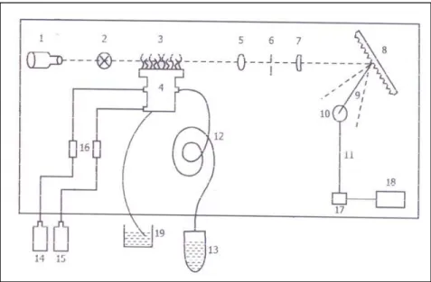 Gambar 1. Bagan dari sistem kerja mesin Spektrofotometer Serapan  Atom (SSA) untuk menganalisis logam/ mineral (kecuali P) (Darmono, 1995)