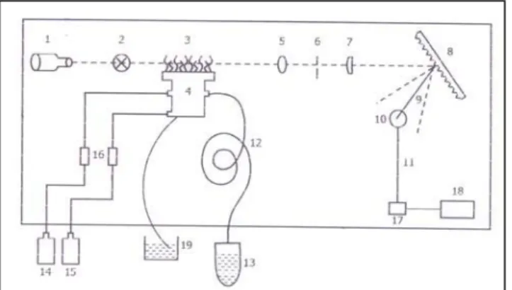 Gambar 1. Bagan dan sistem kerja alat SSA (Darmono, 1995)  Keterangan :  