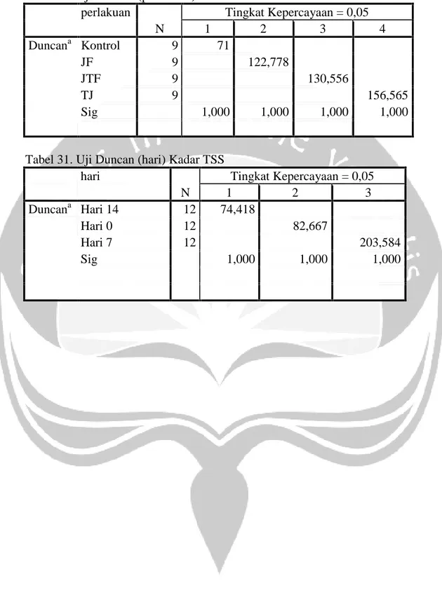 Tabel 30. Uji Duncan (perlakuan) Kadar TSS perlakuan N Tingkat Kepercayaan = 0,05123 4 Duncan a Kontrol 9 71 JF 9 122,778 JTF 9 130,556 TJ 9 156,565 Sig 1,000 1,000 1,000 1,000