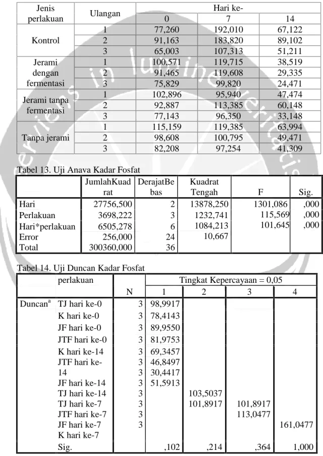 Tabel 13. Uji Anava Kadar Fosfat JumlahKuad rat DerajatBebas KuadratTengah F Sig. Hari 27756,500 2 13878,250 1301,086 115,569 101,645 ,000,000,000Perlakuan3698,22231232,741 1084,213 10,667Hari*perlakuan Error Total 6505,278256,000300360,000 62436 Tabel 14