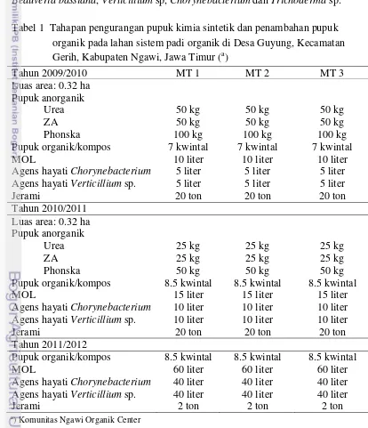 Tabel 1  Tahapan pengurangan pupuk kimia sintetik dan penambahan pupuk  