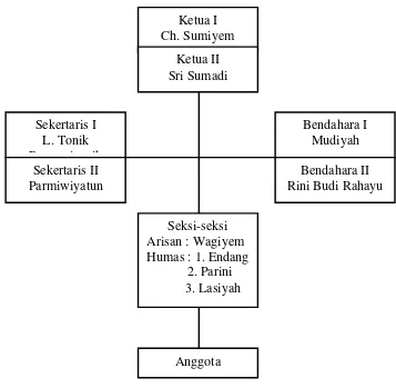 Gambar 2. Struktur Kepengurusan Kelompok Wanita Tani Sedyo Rahayu