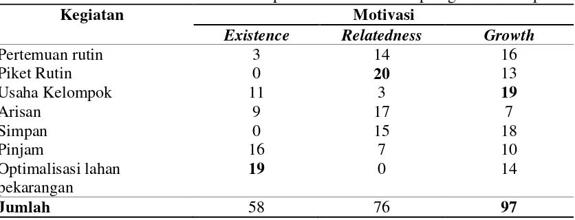 Tabel 7. Distribusi frekuensi perolehan motivasi tiap kegiatan kelompok