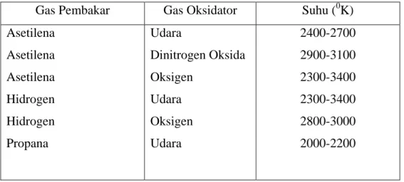 Tabel 2.4 Jenis-jenis Gas Pembakar pada SSA Nyala 