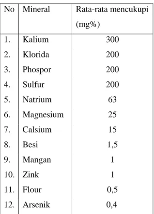 Tabel 2.1 Mineral yang terdapat pada ikan  No  Mineral   Rata-rata mencukupi 