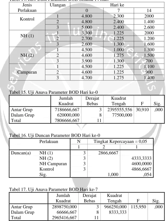 Tabel 14. Raw Data Parameter BOD Selama 14 Hari  Jenis  Perlakuan  Ulangan  Hari ke  0  7  14  Kontrol  1  4.800  2.300  2000  2  4.800  2.400  1.400  3  5.000  2.400  2.600  NH (1)  1  3.300  1.225  2000  2  2.700  1.225  1.200  3  2.600  1.300  1.600  NH