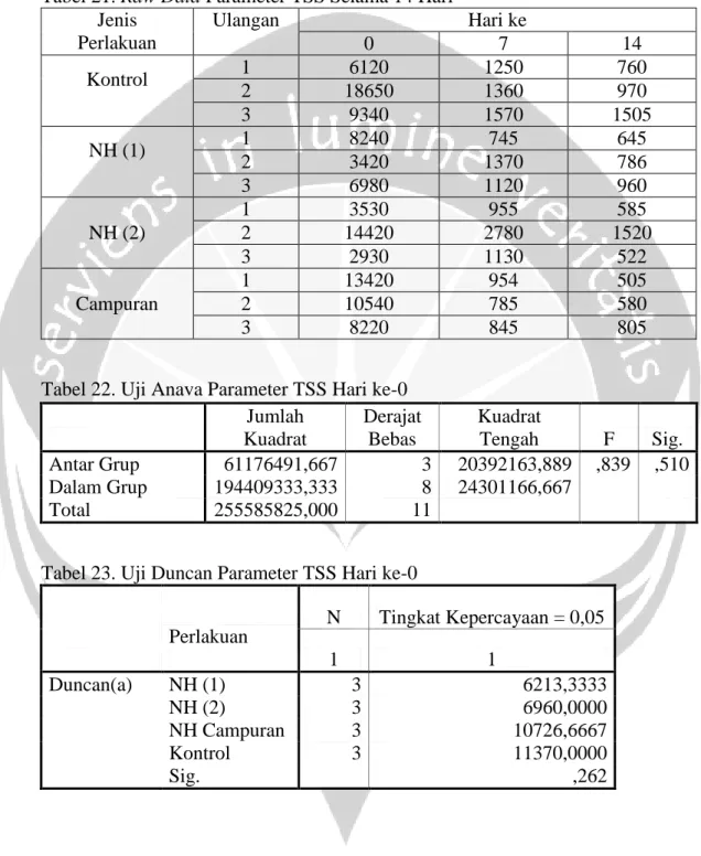 Tabel 21. Raw Data Parameter TSS Selama 14 Hari  Jenis  Perlakuan  Ulangan  Hari ke  0  7  14  Kontrol  1  6120  1250  760  2  18650  1360  970  3  9340  1570  1505  NH (1)  1  8240  745  645  2  3420  1370  786  3  6980  1120  960  NH (2)  1  3530  955  5