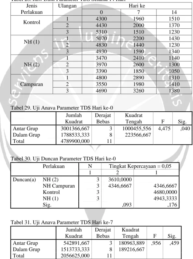 Tabel 28. Raw Data Parameter TDS Selama 14 Hari  Jenis  Perlakuan  Ulangan  Hari ke  0  7  14  Kontrol  1  4300  1960  1510  2  4430  2000  1370  3  5310  1510  1230  NH (1)  1  5070  2200  1430  2  4830  1440  1230  3  4930  1590  1340  NH (2)  1  3470  2
