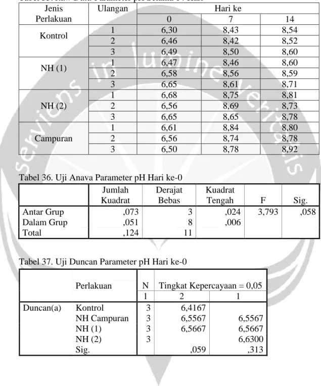 Tabel 35. Raw Data Parameter pH Selama 14 Hari  Jenis  Perlakuan  Ulangan  Hari ke  0  7  14  Kontrol  1  6,30  8,43  8,54  2  6,46  8,42  8,52  3  6,49  8,50  8,60  NH (1)  1  6,47  8,46  8,60  2  6,58  8,56  8,59  3  6,65  8,61  8,71  NH (2)  1  6,68  8,