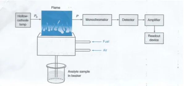 Gambar 1. Sistem Peralatan Spektrofotometri Serapan Atom (Harris, 2007). 