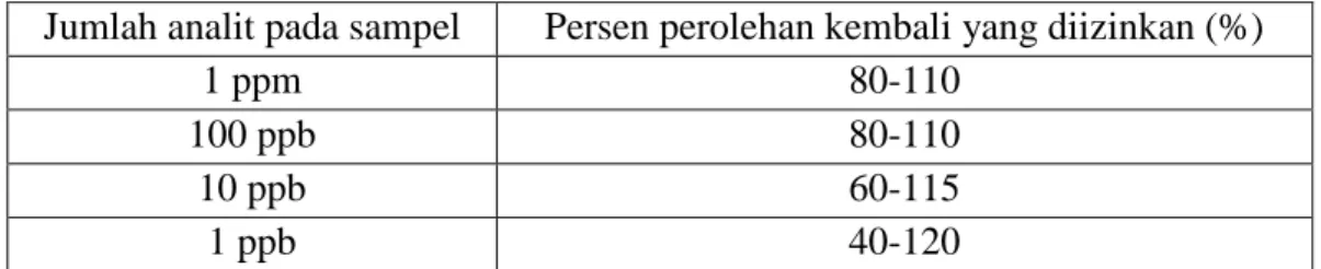 Tabel 1.  Rentang persen perolehan kembali yang diizinkan pada analit  sampel  Jumlah analit pada sampel  Persen perolehan kembali yang diizinkan (%) 