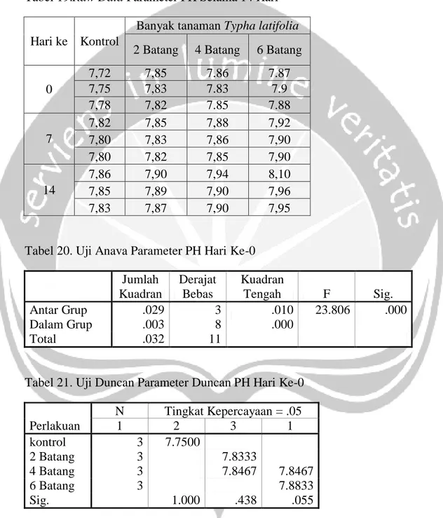 Tabel 19.Raw Data Parameter PH Selama 14 Hari 