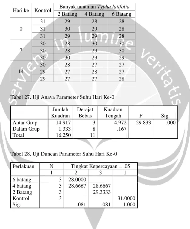 Tabel 27. Uji Anava Parameter Suhu Hari Ke-0  Jumlah  Kuadran  Derajat Bebas  Kuadran Tengah  F  Sig