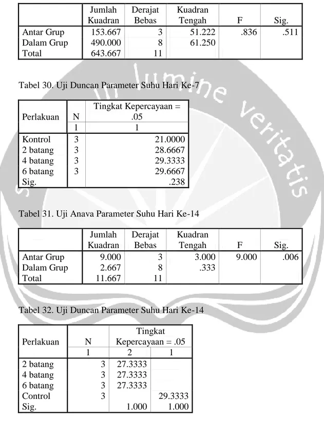 Tabel 29. Uji Anava Parameter Suhu Hari Ke-7  Jumlah  Kuadran  Derajat Bebas  Kuadran Tengah  F  Sig