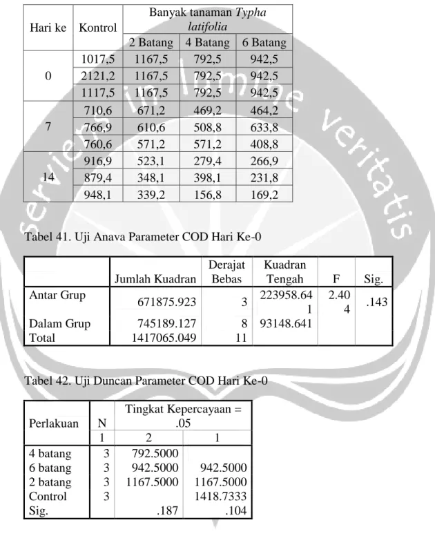 Tabel 41. Uji Anava Parameter COD Hari Ke-0 