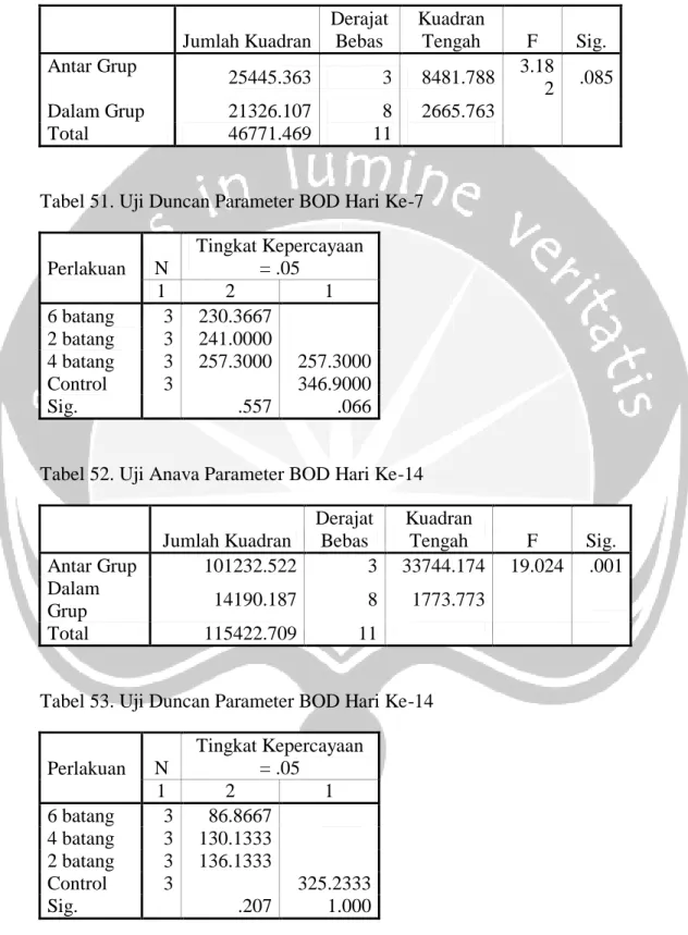 Tabel 50. Uji Anava Parameter BOD Hari Ke-7  Jumlah Kuadran  Derajat Bebas  Kuadran Tengah  F  Sig
