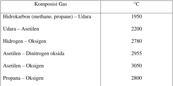 Tabel 1. Nyala yang Dapat Digunakan dalam Spektrofotometri Serapan Atom 