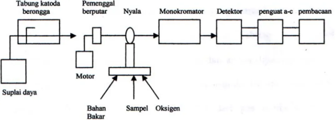 Gambar 1. Komponen Spektrofotometri Serapan Atom  Komponen penting dari spektrofotometri serapan atom adalah  a