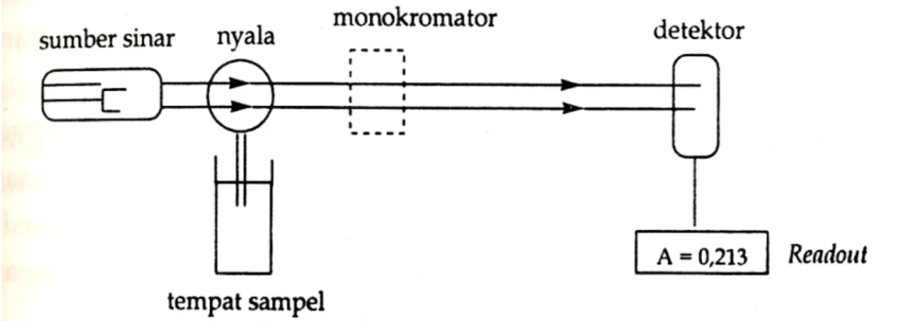 Gambar : Diagram Blok Instrumen Spektrofotometer Serapan  Atom ( Gandjar dan Rohman, 20007 ) 