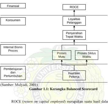Gambar 1.1: Kerangka Balanced Scorecard           