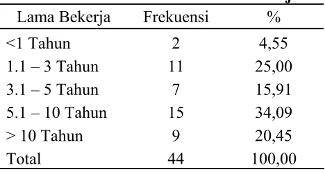 Tabel 4.4   Berdasarkan Lama Bekerja 