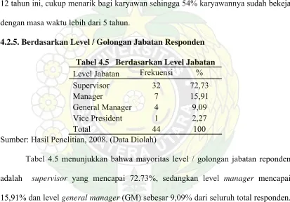 Tabel 4.5   Berdasarkan Level Jabatan  Frekuensi% 