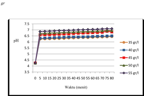 Gambar 3 menunjukan grafik hasil kenaikan pH setelah dilakukan pencampuran langsung. 