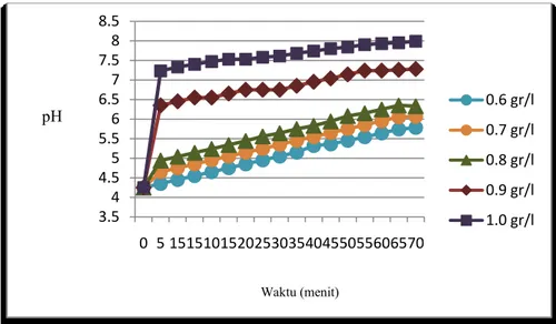 Gambar 5. Hubungan pH Larutan Kapur Tohor Terhadap Waktu Kontak  Tabel 3. Hasil Analisa Logam Fe dan Mn Pencampuran Kapur Tohor