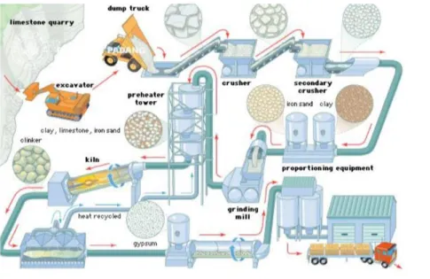 Gambar  3. Proses  Produksi  Semen Proses  Produksi  Semen 