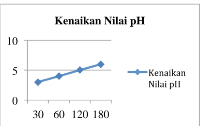 Gambar 5. Kenaikan Nilai pH 