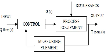 Figure 2.1: Closed Loop Control System, (Seminar et. al., 2011) 