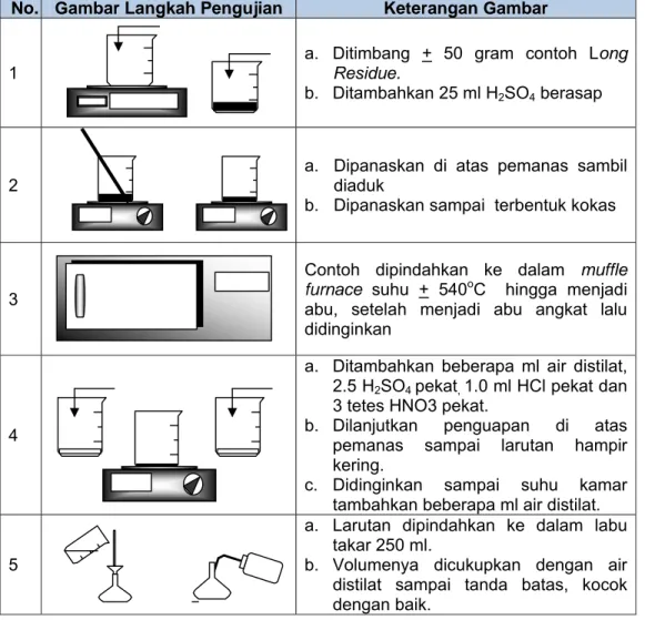 Tabel 2.  Garis Besar Pengujian Logam dalam Contoh long residue  dengan Menggunakan Metode Uji UOP 391-91 