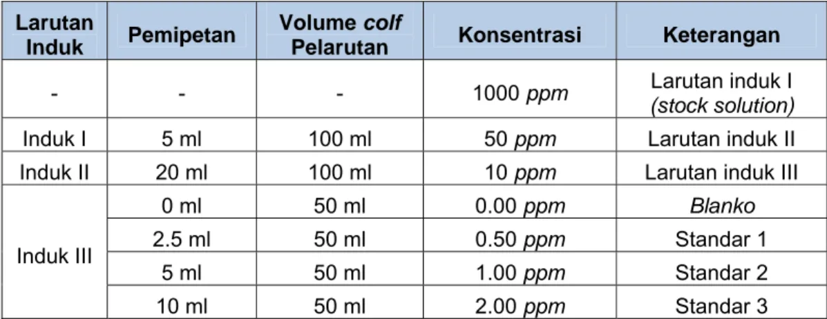 Tabel 4. Data Hasil Pengujian Natrium dalam Sampel long residue CD IV 