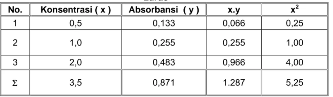 Tabel 6. Data Absorbansi Terkoreksi Standar Natrium  No.  Konsentrasi  Standar Natrium  (ppm)  Absorbansi  Pembacaan SSA  Absorbansi  Setelah Terkoreksi **  Selisih  1 0,5  0.133  0.135 0.002  2 1,0  0.255  0.250 0.005  4 2,0  0.483  0.480 0.003 