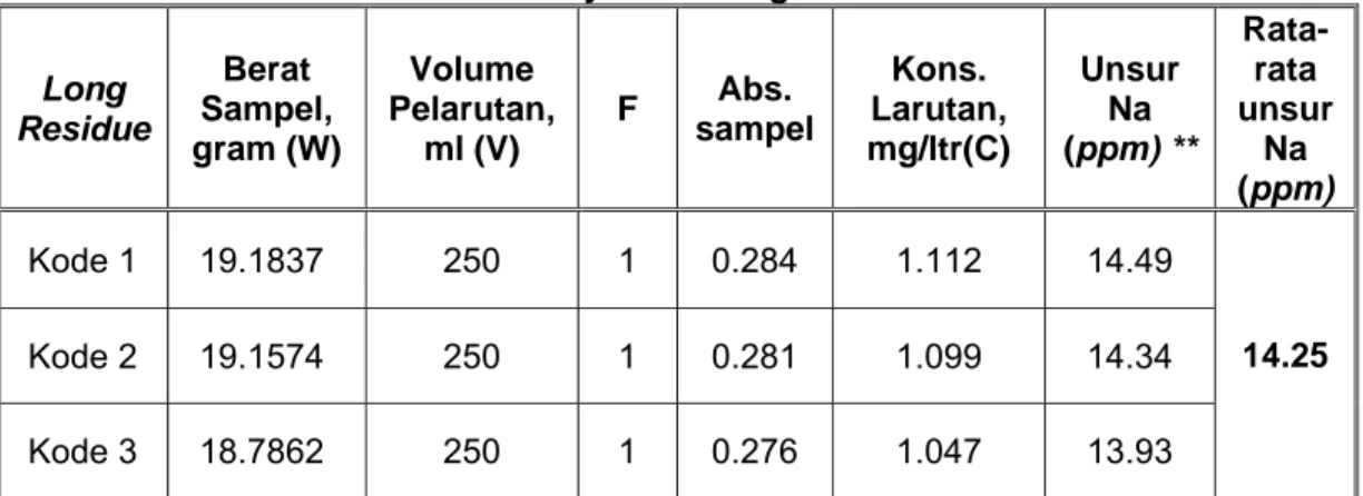 Tabel 8. Data Hasil Pengujian Na sebagai Sampel ( 1ppm ) pada Uji Sampel   Sebanyak 15 - 20 gram  Long  Residue  Berat  Sampel,  gram (W)  Volume  Pelarutan, ml (V)    F  Abs
