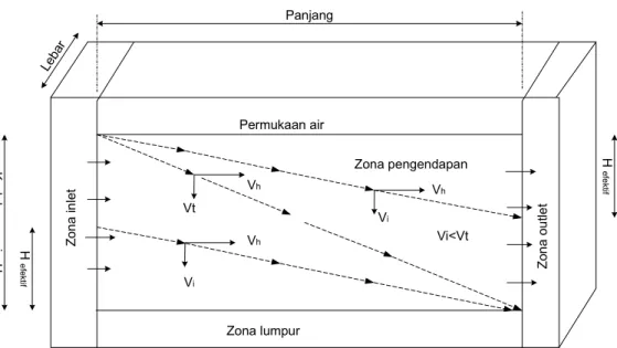 Gambar 3.2  Pola pengendapan partikel diskret 