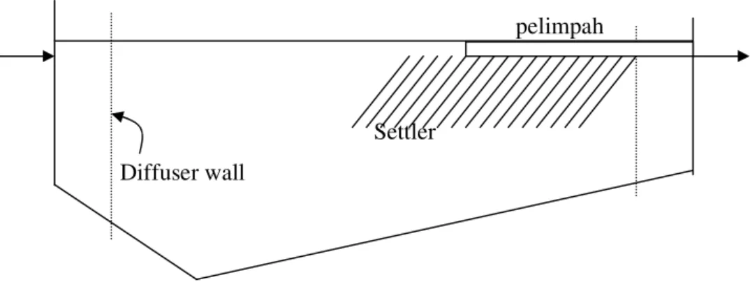 Gambar 3.7 Settler pada bak sedimentasi 