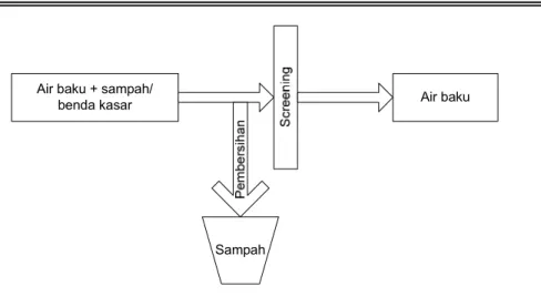 Gambar 2.1 Skema screening