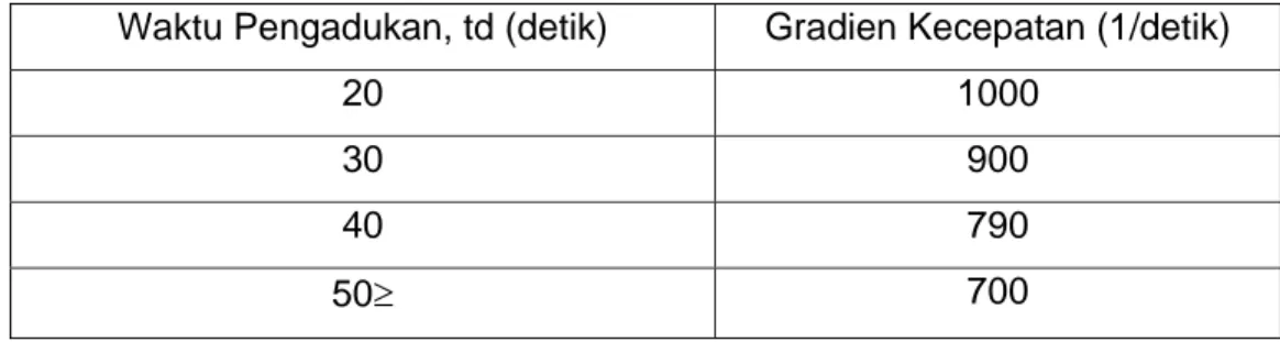 Tabel 2.4 Nilai Gradien Kecepatan dan Waktu Pengadukan  