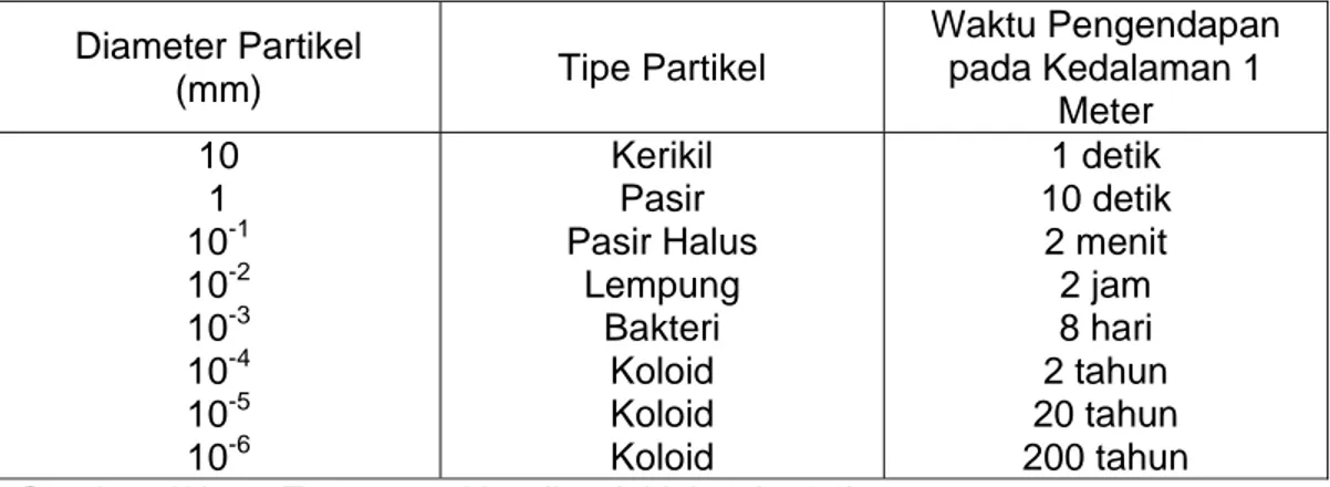 Tabel 2.1  Pengendapan Partikel dalam Air  Diameter Partikel  (mm)  Tipe Partikel  Waktu Pengendapan pada Kedalaman 1  Meter  10  1  10 -1  10 -2  10 -3  10 -4  10 -5  10 -6  Kerikil Pasir  Pasir Halus Lempung Bakteri Koloid Koloid Koloid  1 detik  10 deti