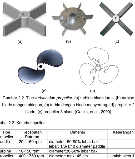 Gambar 2.2  Tipe turbine dan propeller. (a) turbine blade lurus, (b) turbine  blade dengan piringan, (c) turbin dengan blade menyerong, (d) propeller 2 