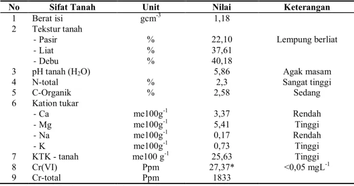 Tabel 1.  Sifat fisika – kimia tanah pada lokasi penelitian di Desa Mandiangin, Kabupaten  Banjar 