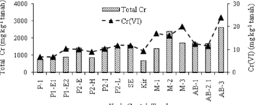 Gambar  3  menunjukkan  bahwa  konsentrasi Cr(VI)  berkorelasi  positif  nyata  dengan  pH  tanah, mengindikasikan bahwa meningkatnya pH tanah akan diikuti  dengan  peningkatan  konsentrasi  Cr(VI).