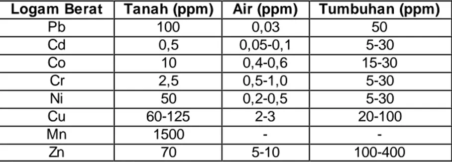Tabel 2. 1 Batas Kritis Logam Berat dalam Tanah, Air, dan  Tumbuhan 