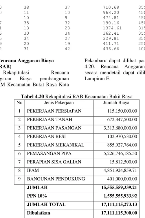 Tabel 4.20 Rekapitulasi RAB Kecamatan Bukit Raya 