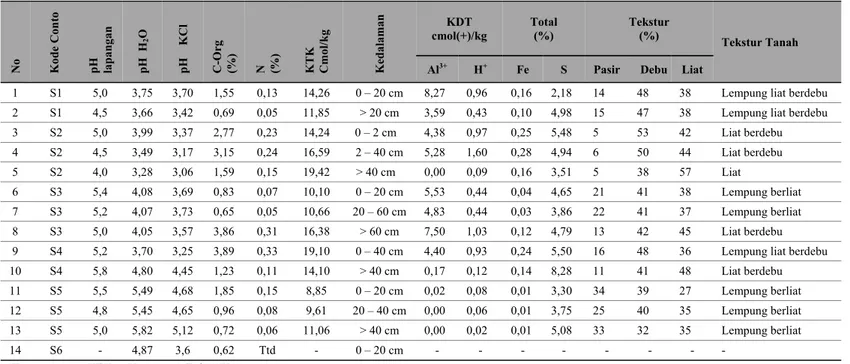 Tabel 4. Hasil Analisa Tanah  (Insitu dan Laboratorium) 