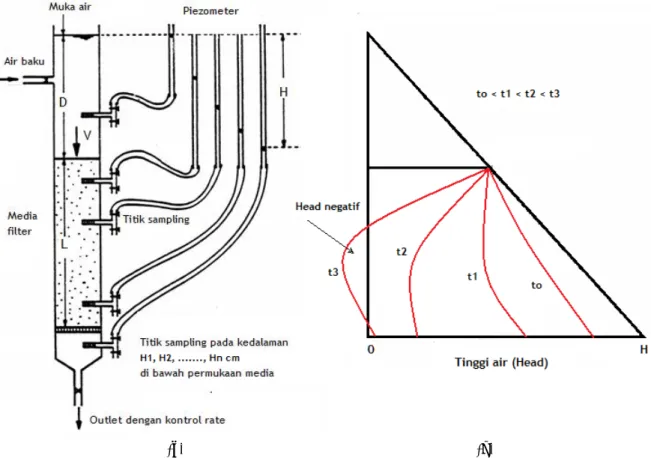 Gambar 7.6 Kehilangan tekanan pada filter, (a) percobaan piezemetrik (b) profil kehilangan  tekanan selama proses filtrasi